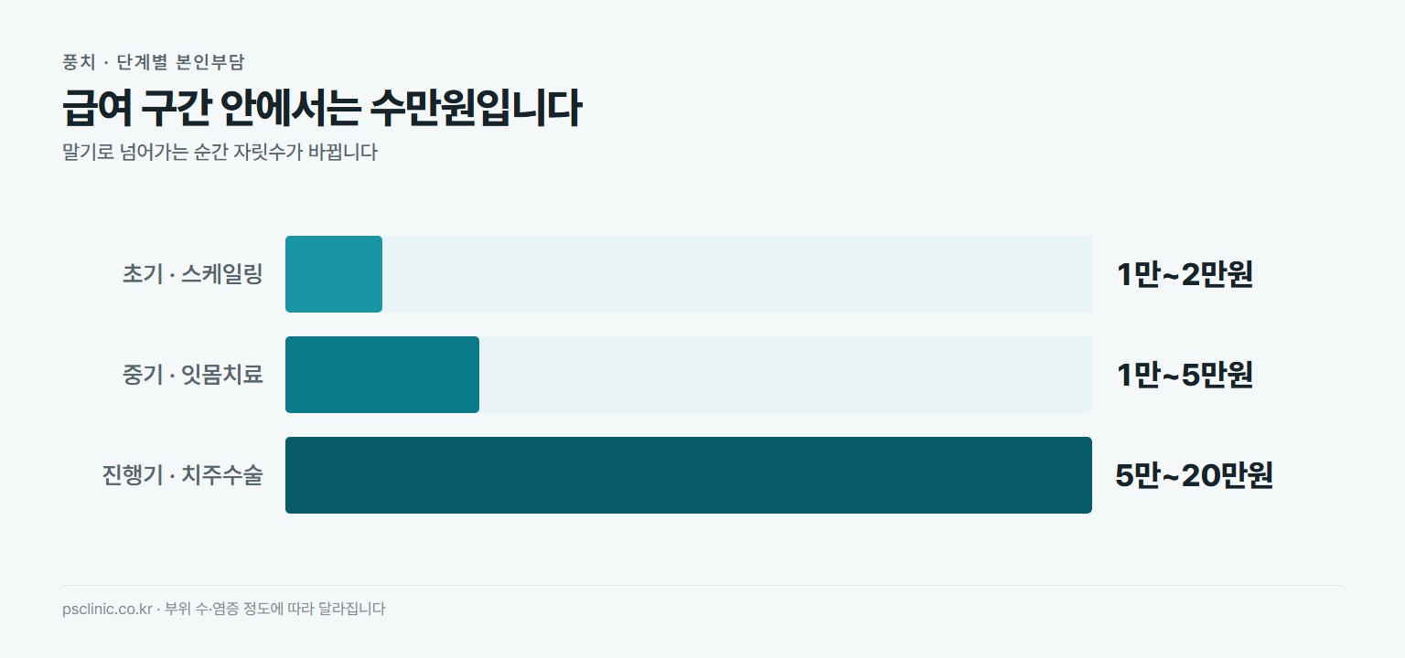 풍치 잇몸병 단계별 본인부담 비교. 초기 치은염 스케일링 약 1만~2만원, 중기 치주염 잇몸치료 약 1만~5만원, 진행기 치주수술 약 5만~20만원