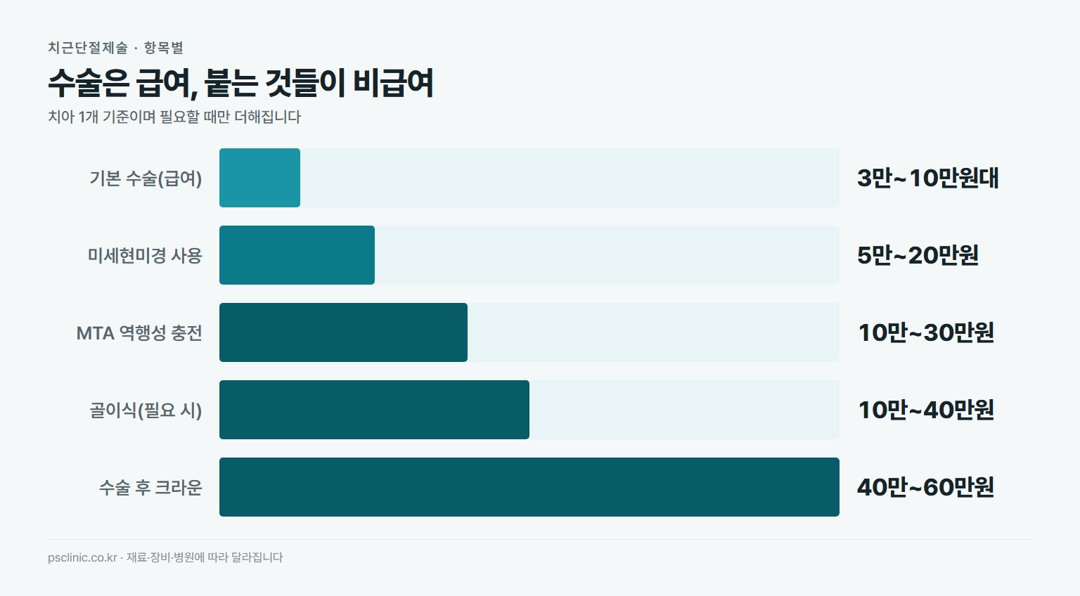 치근단절제술 항목별 비용 비교. 기본 수술 본인부담 약 3만~10만원대 급여, 미세현미경 사용 약 5만~20만원, MTA 역행성 충전 약 10만~30만원, 골이식 약 10만~40만원, 수술 후 크라운 약 40만~60만원