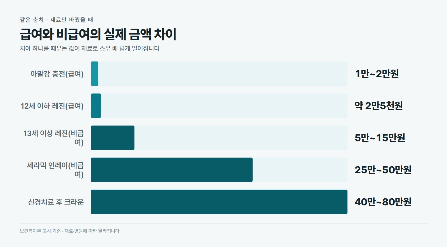 충치 치료 재료별 본인부담 비교. 아말감 충전 급여 1만~2만원, 만 12세 이하 레진 급여 약 2만5천원, 만 13세 이상 레진 비급여 5만~15만원, 세라믹 인레이 비급여 25만~50만원, 신경치료 후 크라운 비급여 40만~80만원