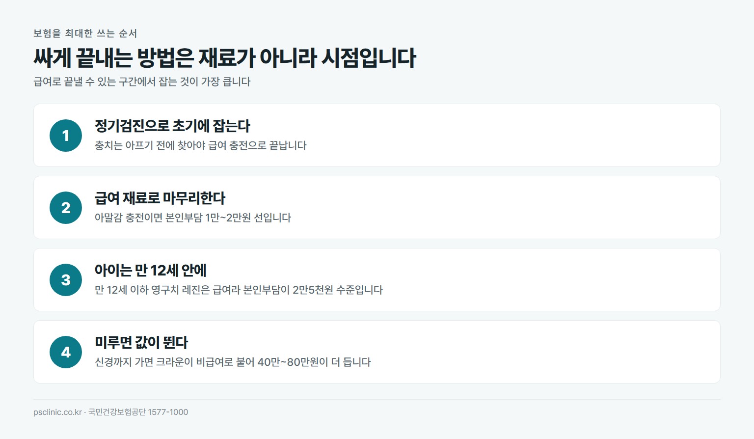 충치 치료비를 줄이는 순서. 정기검진으로 초기 발견, 급여 충전으로 마무리, 아이라면 만 12세 안에 레진 급여 활용, 미루면 비급여 크라운까지