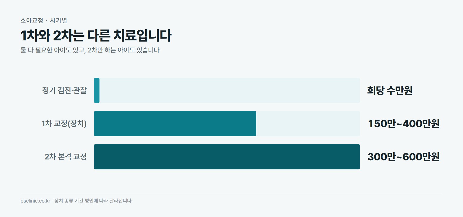 소아교정 시기별 비용 비교. 정기 검진과 관찰은 회당 수만원, 1차 교정 장치 약 150만~400만원, 2차 본격 교정 약 300만~600만원