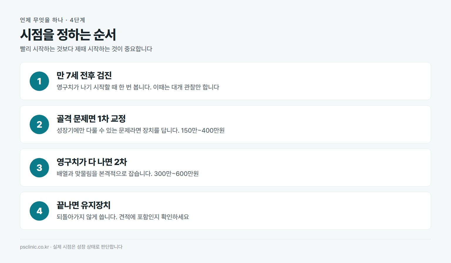소아교정 시기 판단 순서. 만 7세 전후 검진, 골격 문제면 성장기 1차 교정, 영구치 완성 후 2차 교정, 교정 후 유지장치