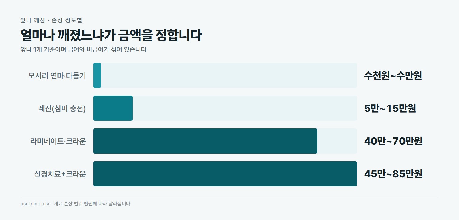 앞니 깨짐 치료 비용 비교. 모서리 연마와 다듬기 수천 원에서 수만 원, 레진 심미 충전 약 5만~15만원, 라미네이트나 올세라믹 크라운 약 40만~70만원, 신경치료와 크라운 약 45만~85만원