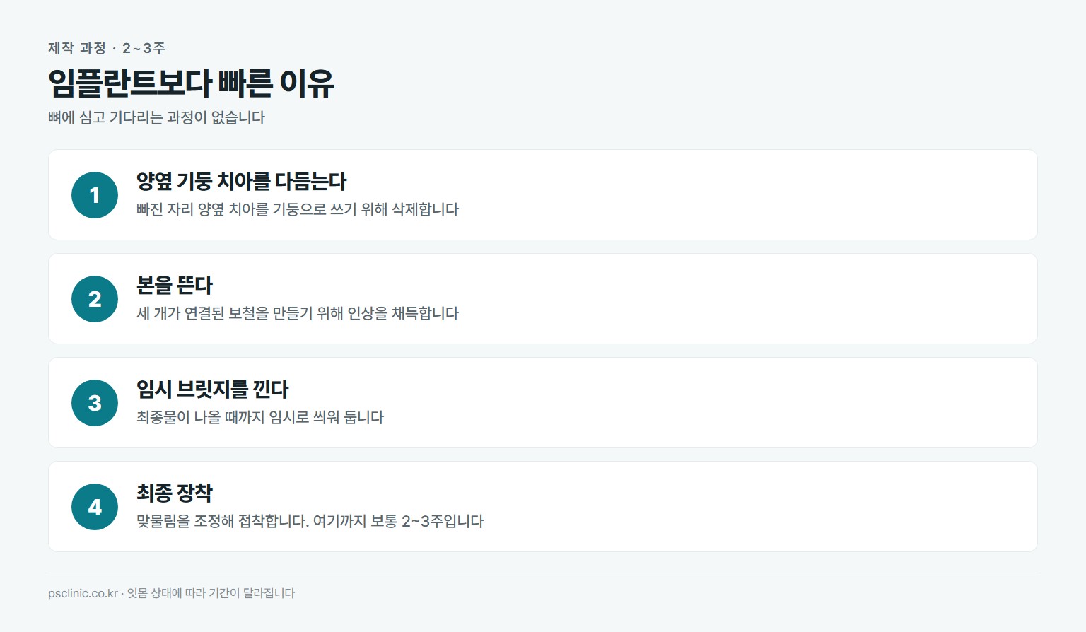 치아 브릿지 제작 과정. 양옆 기둥 치아 삭제, 본뜨기, 임시 브릿지 착용, 최종 브릿지 장착