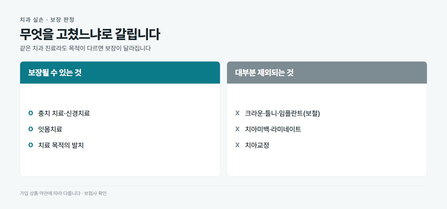 치과 실손보험 보장 비교. 보장 가능한 것은 충치 치료와 신경치료, 잇몸치료, 치료 목적의 발치. 제외되는 것은 크라운과 틀니와 임플란트 보철, 치아미백과 라미네이트, 치아교정