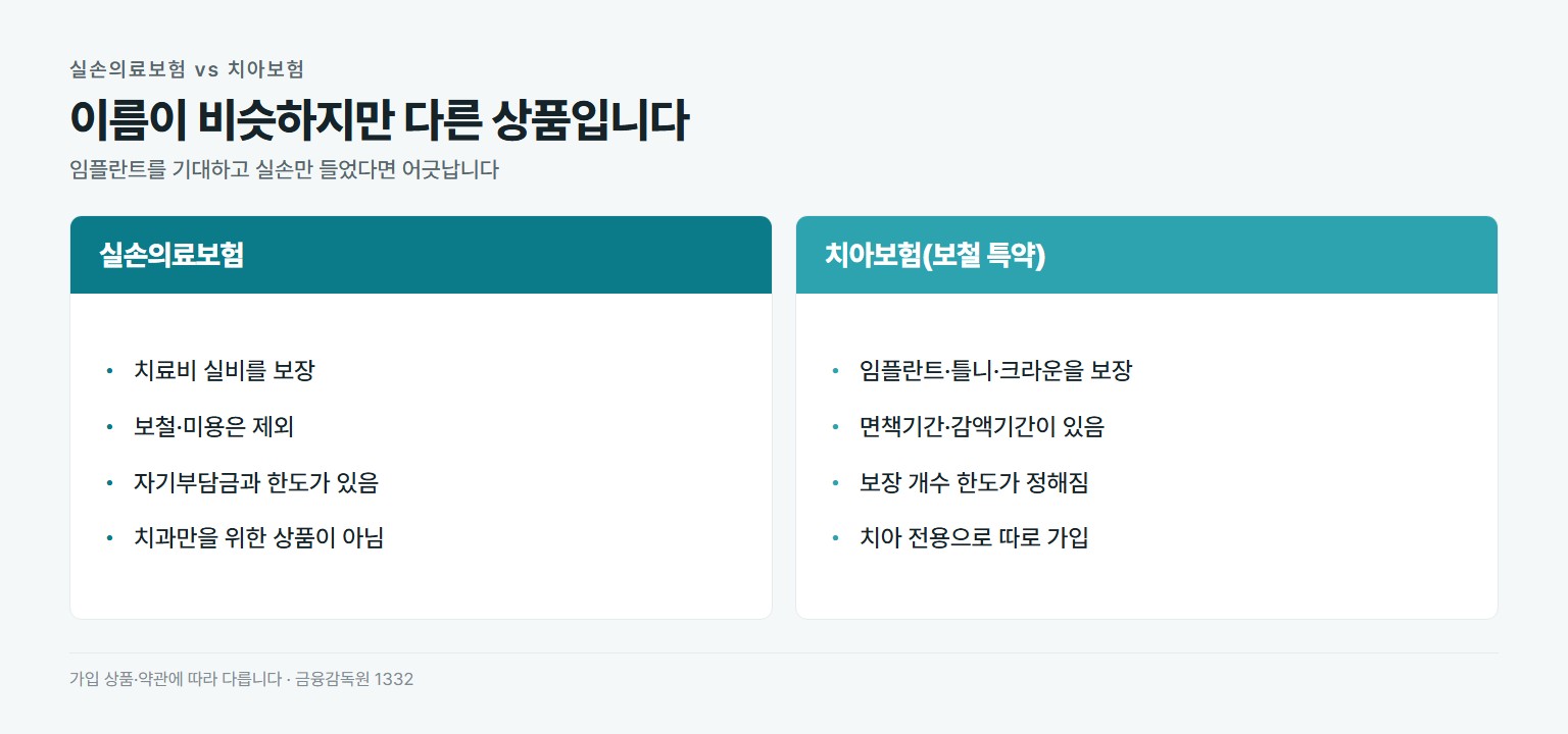실손의료보험과 치아보험 비교. 실손의료보험은 치료비 실비를 보장하고 보철과 미용은 제외하며 자기부담금과 한도가 있음. 치아보험은 보철 특약으로 임플란트와 틀니와 크라운을 보장하고 면책기간과 감액기간이 있으며 개수 한도가 정해짐