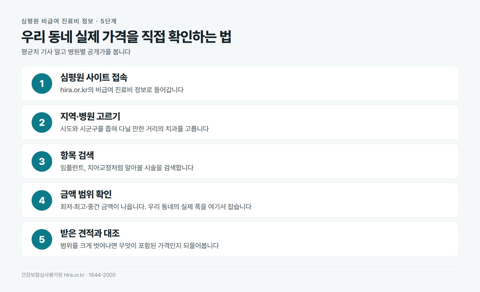 심평원 비급여 진료비 정보 조회 5단계. 사이트 접속, 지역과 병원 선택, 항목 검색, 최저 최고 중간 금액 확인, 받은 견적과 대조