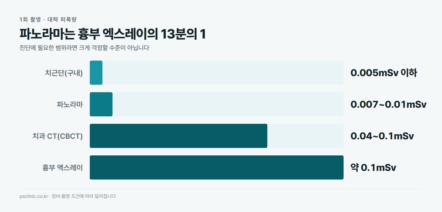 치과 촬영 피폭량 비교. 치근단 구내 엑스레이 약 0.005mSv 이하, 파노라마 약 0.007~0.01mSv, 치과 CT 약 0.04~0.1mSv, 흉부 엑스레이 약 0.1mSv