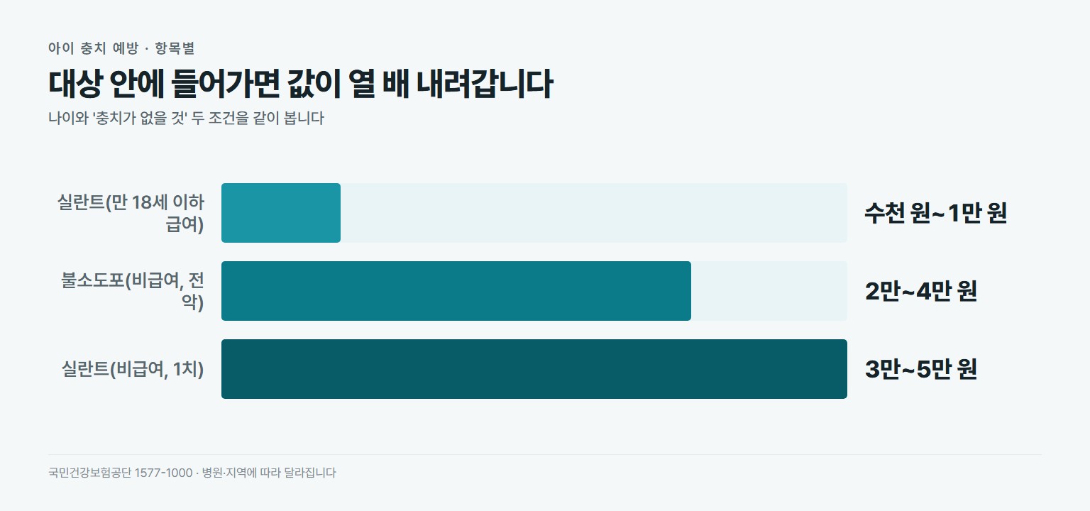 실란트와 불소도포 비용 비교. 만 18세 이하 급여 실란트 1치 수천 원에서 1만 원, 불소도포 비급여 전악 2만~4만원, 비급여 실란트 1치 3만~5만원