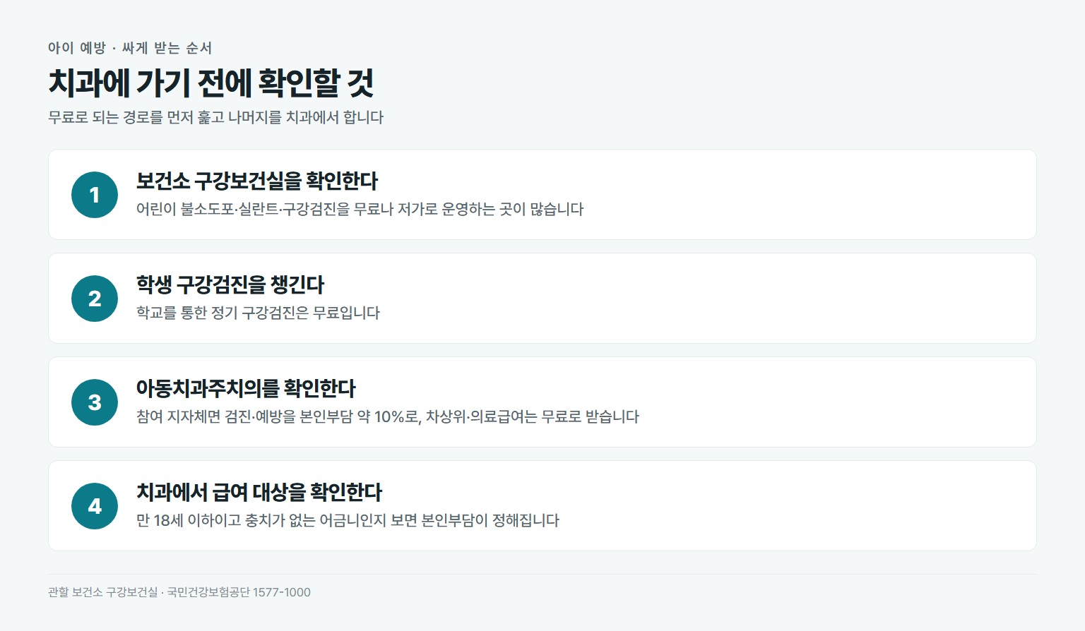어린이 충치 예방을 저렴하게 받는 순서. 보건소 구강보건실 확인, 학생 구강검진 활용, 아동치과주치의 참여 지역 확인, 치과에서 급여 대상 확인