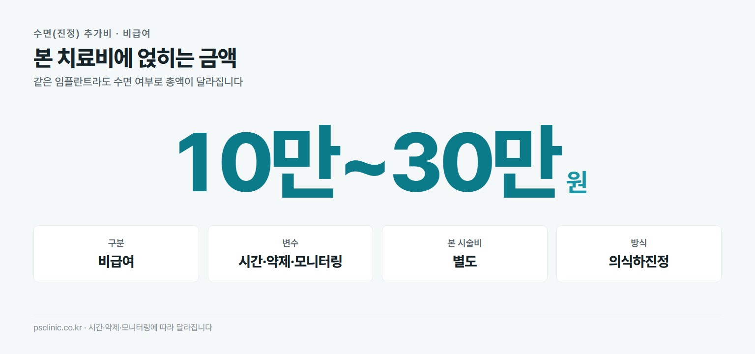 치과 수면치료 진정 추가비 약 10만~30만원. 비급여, 시간과 약제에 따라 차이, 본 시술비는 별도, 전신마취가 아닌 의식하진정