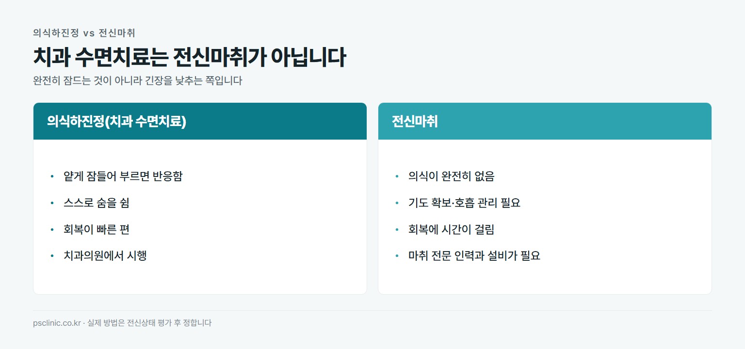 치과 의식하진정과 전신마취 비교. 의식하진정은 얕게 잠들어 부르면 반응하고 자가호흡을 유지하며 회복이 빠르고 치과의원에서 시행. 전신마취는 완전히 의식이 없고 기도 확보와 인공호흡이 필요하며 회복에 시간이 걸리고 마취 전문 인력과 설비가 필요