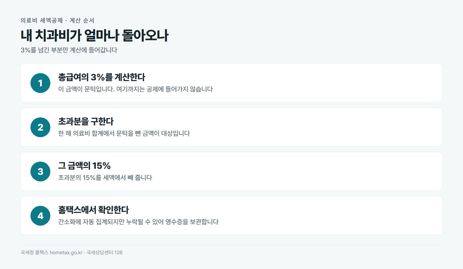 의료비 세액공제 계산 순서. 총급여의 3퍼센트 계산, 초과분 산출, 초과분의 15퍼센트 세액공제, 홈택스 간소화 조회와 누락분 제출