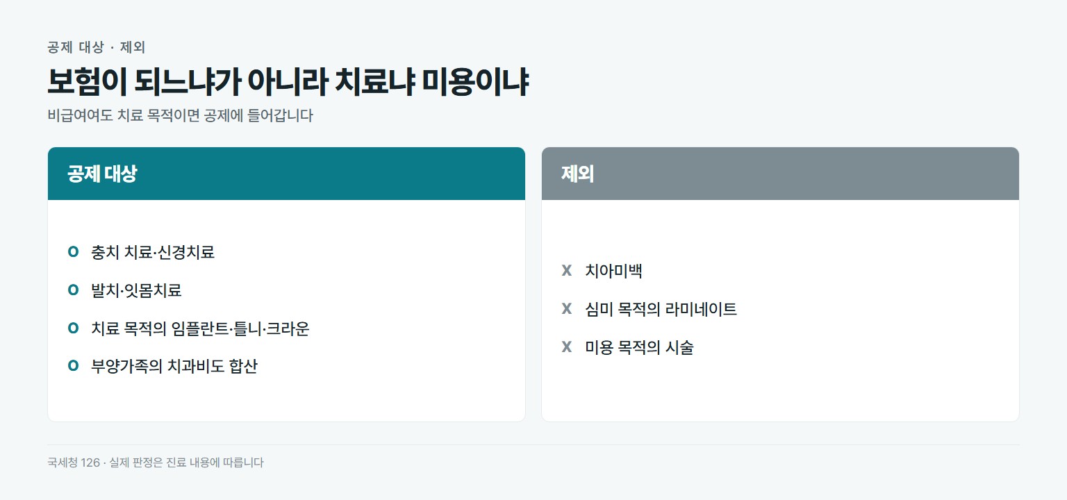 치과 진료비 세액공제 대상 비교. 공제 대상은 충치 치료와 신경치료, 발치와 잇몸치료, 치료 목적의 임플란트와 틀니와 크라운. 제외는 치아미백, 심미 목적 라미네이트, 미용 목적 시술