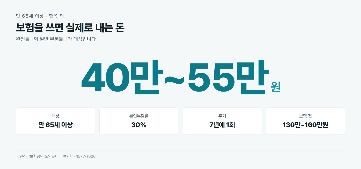 만 65세 이상 틀니 건강보험 본인부담 약 40만~55만원. 대상 만 65세 이상, 본인부담률 30%, 주기 7년에 1회, 보험 전 가격 130만~160만원