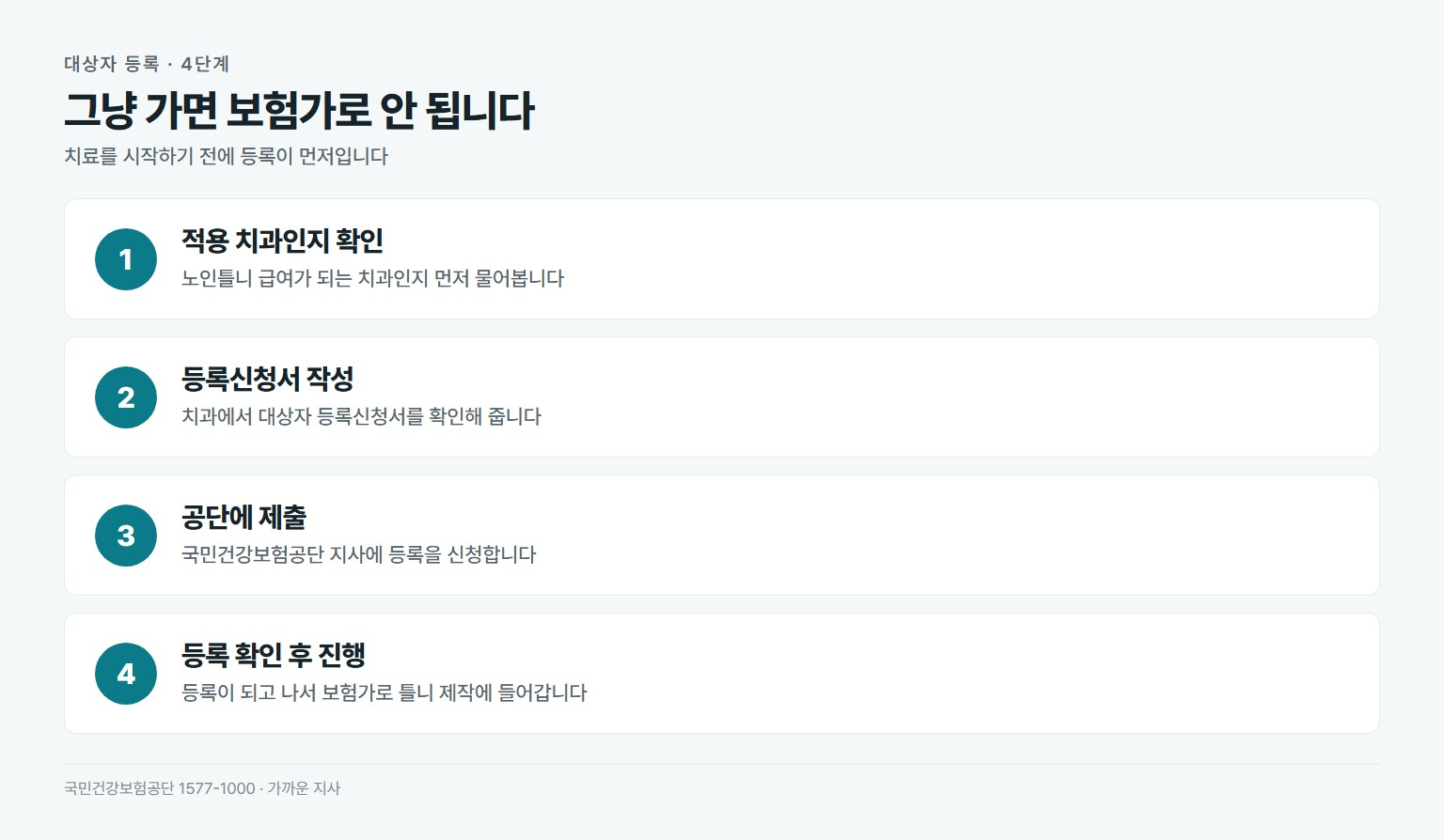 틀니 건강보험 대상자 등록 절차. 적용 치과 확인, 등록신청서 작성, 공단 지사 제출, 등록 확인 후 보험가로 진행