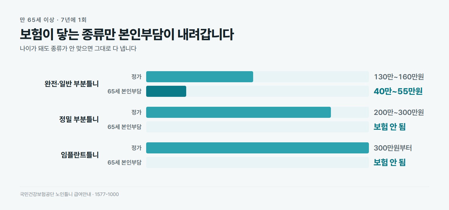 틀니 건강보험 적용 비교. 완전틀니와 일반 부분틀니는 정가 130만~160만원에서 만 65세 본인부담 40만~55만원. 정밀 부분틀니 200만~300만원과 임플란트틀니 300만원부터는 보험이 적용되지 않음