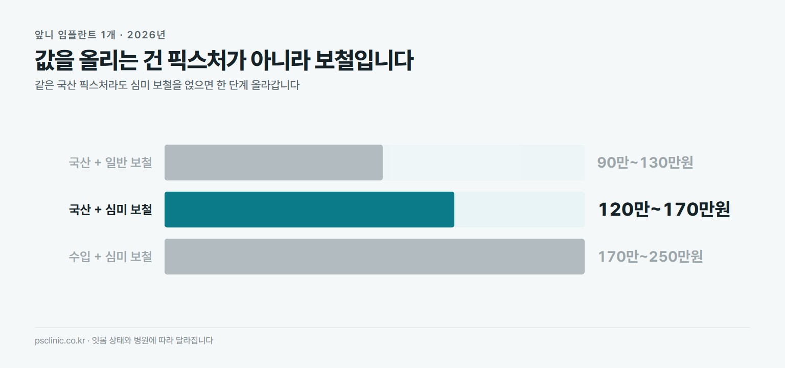 앞니 임플란트 구성별 가격. 국산 픽스처와 일반 보철 90만~130만원, 국산 픽스처와 심미 보철 120만~170만원, 수입 픽스처와 심미 보철 170만~250만원