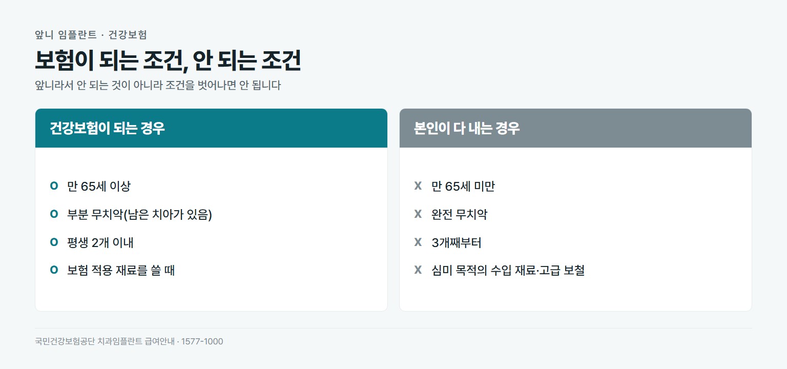 앞니 임플란트 건강보험 적용 조건 비교. 되는 경우는 만 65세 이상, 부분 무치악, 평생 2개 이내, 보험 적용 재료. 안 되는 경우는 만 65세 미만, 완전 무치악, 3개째부터, 심미 목적 수입 재료