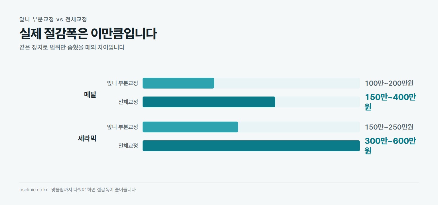 앞니 부분교정과 전체교정 비용 비교. 메탈은 부분 100만~200만원 대 전체 150만~400만원, 세라믹은 부분 150만~250만원 대 전체 300만~600만원
