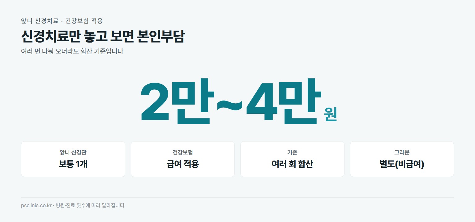 앞니 신경치료 건강보험 본인부담 약 2만~4만원. 신경관 1개, 건강보험 급여, 여러 회 합산, 크라운은 별도