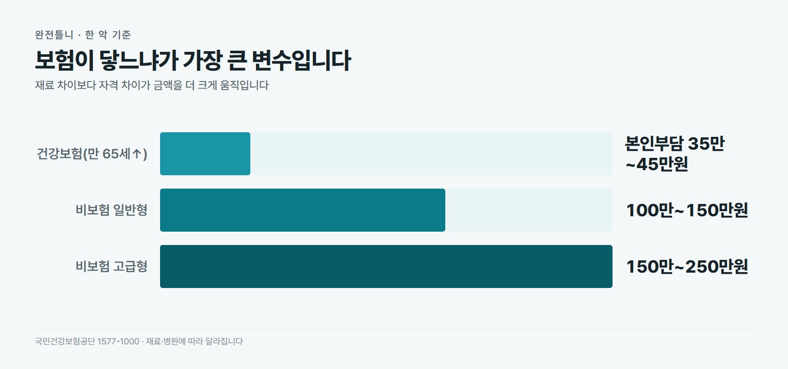 완전틀니 비용 비교. 만 65세 이상 건강보험 적용 시 본인부담 약 35만~45만원, 비보험 일반형 약 100만~150만원, 비보험 고급형 약 150만~250만원