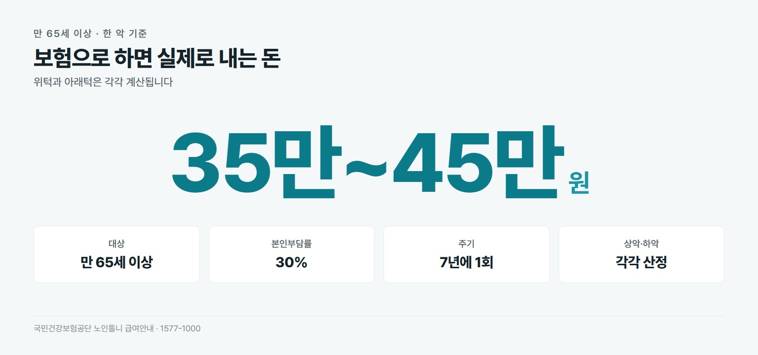 만 65세 이상 완전틀니 건강보험 본인부담 약 35만~45만원. 대상 만 65세 이상, 본인부담률 30%, 7년에 1회, 상악과 하악은 각각 산정