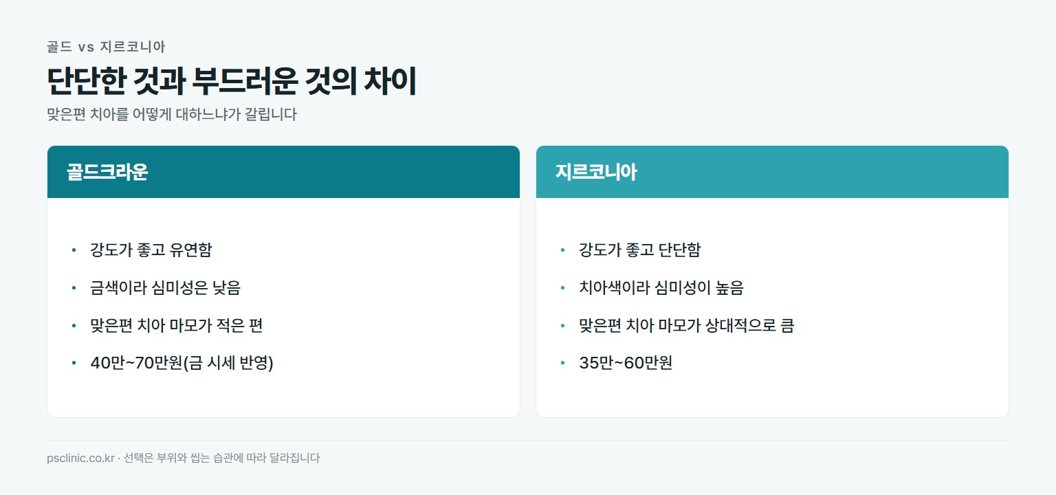 골드크라운과 지르코니아 비교. 골드는 강도가 우수하고 유연하며 심미성이 낮고 맞은편 치아 마모가 적으며 40만~70만원. 지르코니아는 강도가 우수하고 단단하며 치아색이라 심미성이 높고 맞은편 마모가 상대적으로 크며 35만~60만원