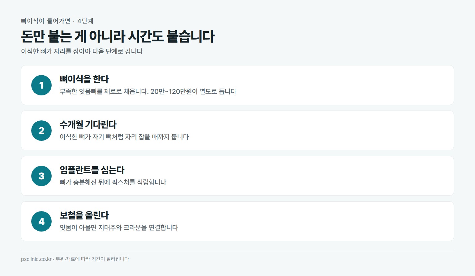 뼈이식을 동반한 임플란트 진행 순서. 뼈이식 시행, 수개월 기다리며 뼈가 자리 잡음, 임플란트 식립, 보철 장착