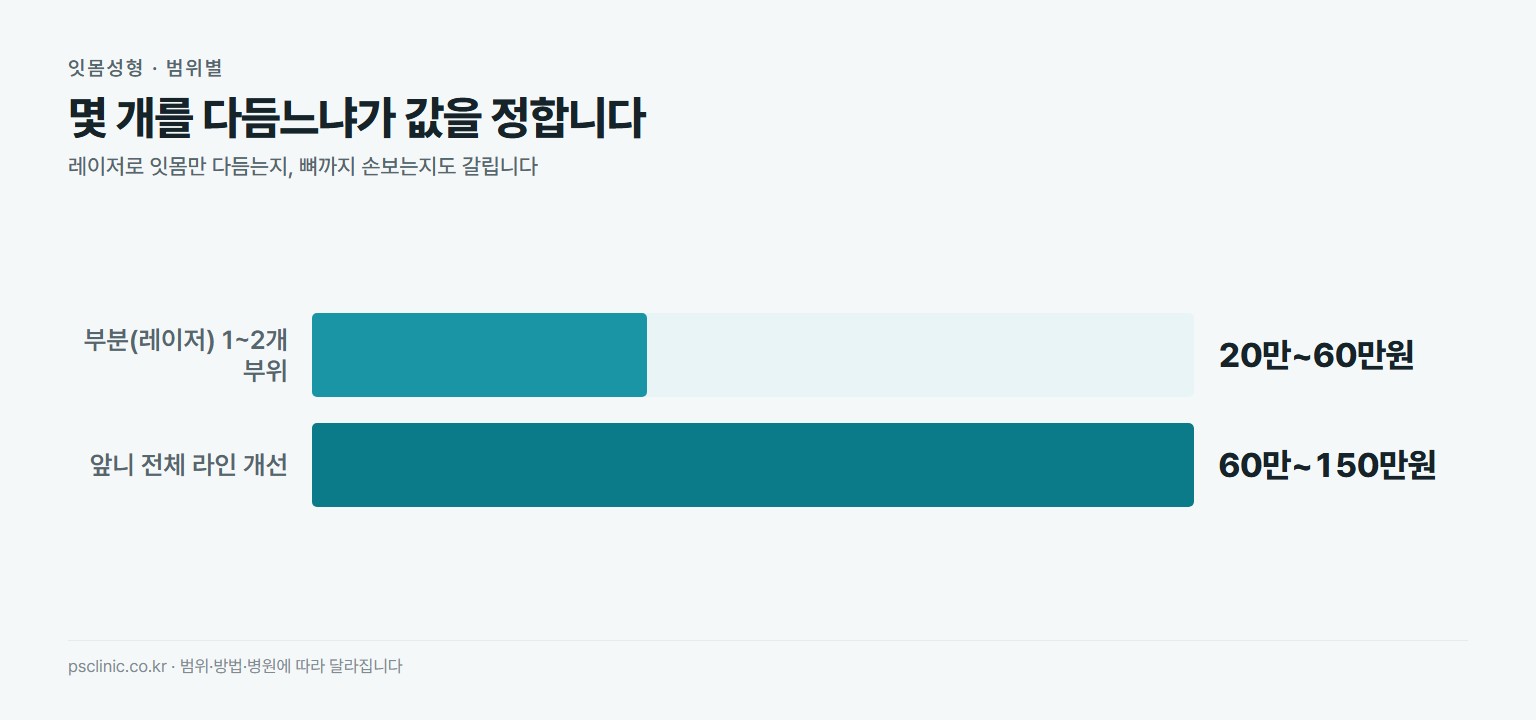 잇몸성형 방법별 비용 비교. 부분 잇몸성형 레이저 약 20만~60만원, 앞니 전체 라인 개선 약 60만~150만원