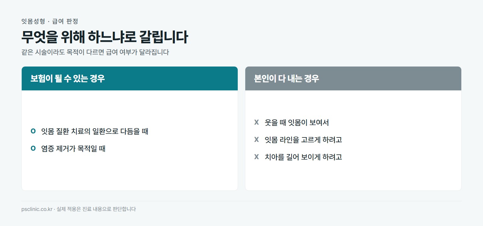 잇몸성형 건강보험 적용 비교. 급여가 될 수 있는 경우는 잇몸질환 치료의 일환으로 다듬을 때, 염증 제거가 목적일 때. 비급여는 웃을 때 잇몸이 보여서, 잇몸 라인을 고르게 하려고, 치아를 길어 보이게 하려고