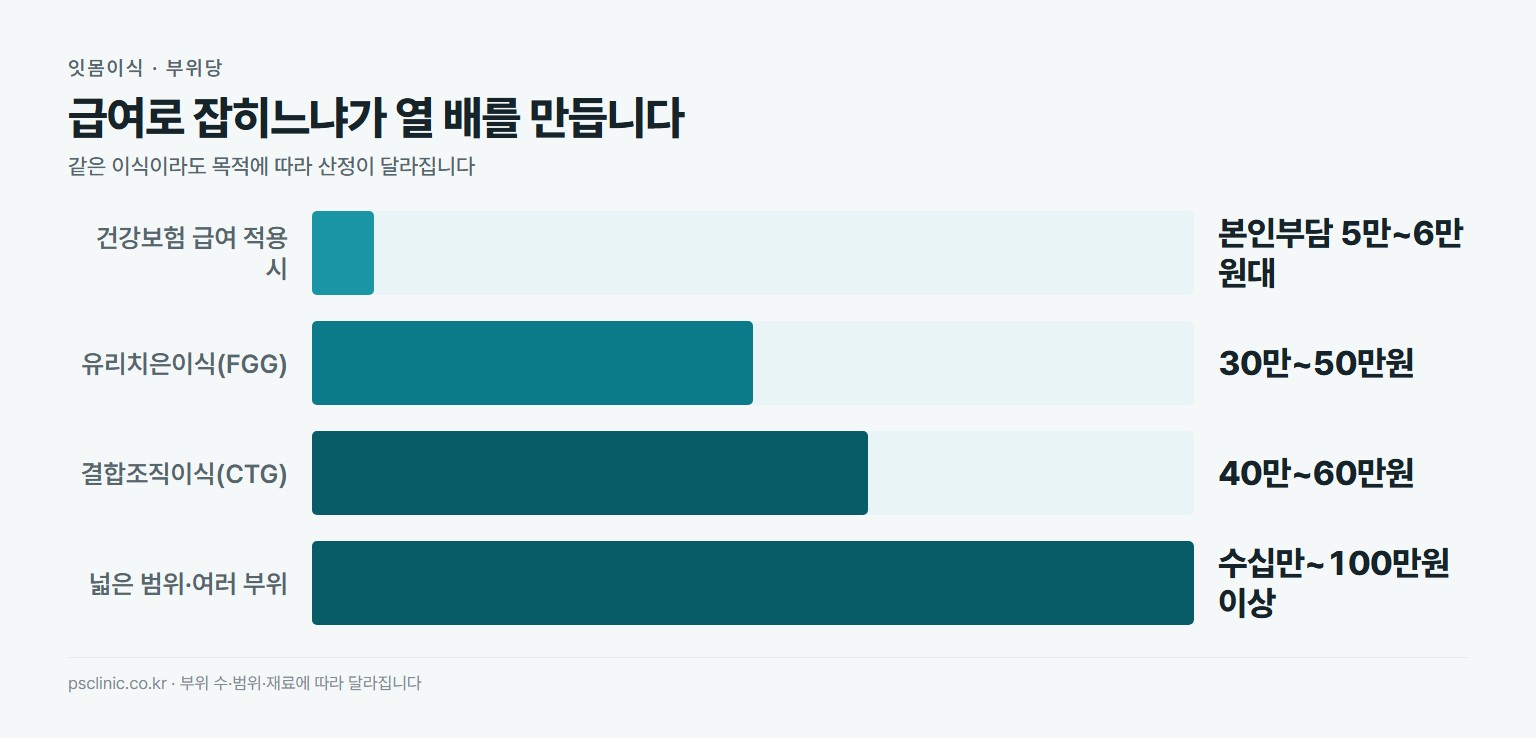 잇몸이식 방법별 비용 비교. 건강보험 급여 적용 시 본인부담 약 5만~6만원대, 유리치은이식 FGG 약 30만~50만원, 결합조직이식 CTG 약 40만~60만원, 범위가 넓거나 여러 부위면 수십만에서 100만원 이상