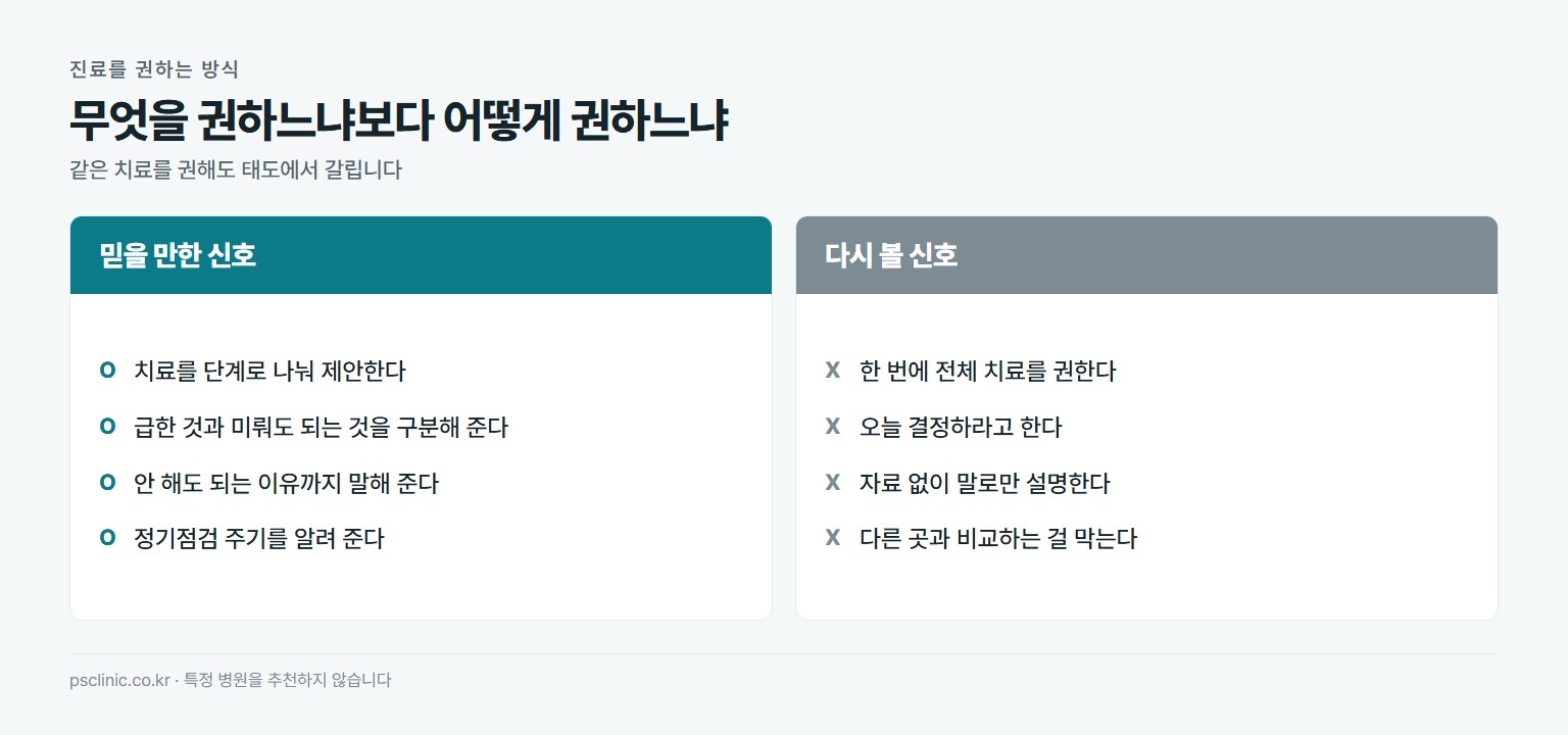 치과 진료 권유 방식 비교. 믿을 만한 신호는 치료를 단계로 나눠 제안, 급한 것과 미뤄도 되는 것 구분, 안 해도 되는 이유 설명, 정기점검 주기 안내. 다시 볼 신호는 한 번에 전체 치료 권유, 오늘 결정 요구, 자료 없이 말로만 설명, 다른 곳 비교를 막음
