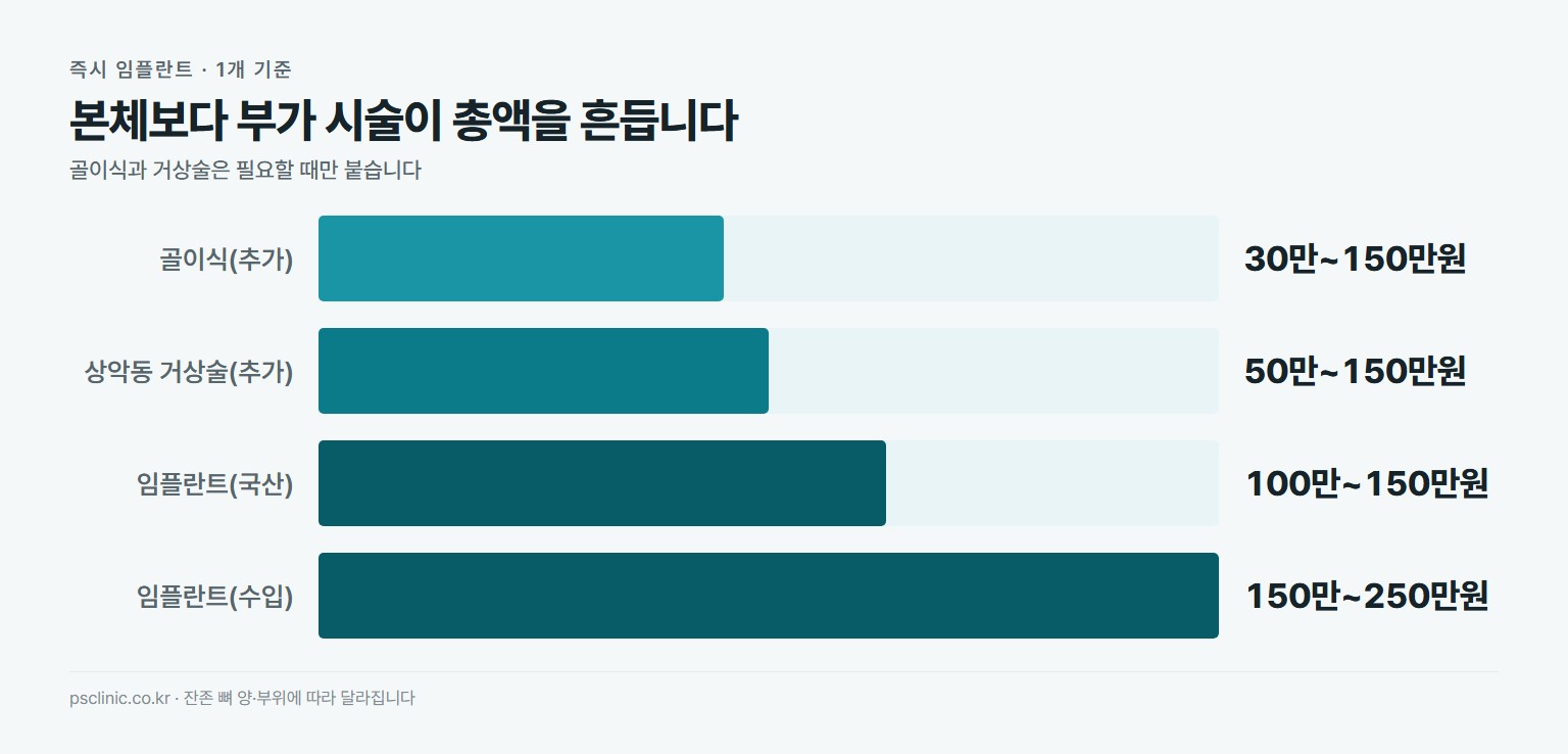 즉시 임플란트 비용 구성 비교. 골이식 급속골이식 30만~150만원, 상악동 거상술 50만~150만원, 임플란트 국산 100만~150만원, 임플란트 수입 150만~250만원