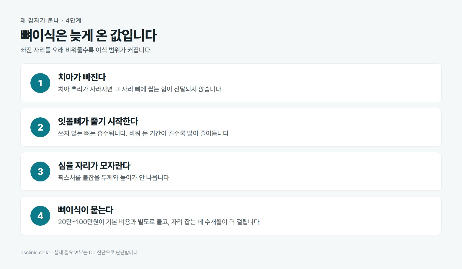 임플란트 뼈이식이 필요해지는 과정. 치아 상실, 잇몸뼈 흡수 시작, 심을 뼈 부족, 뼈이식 추가