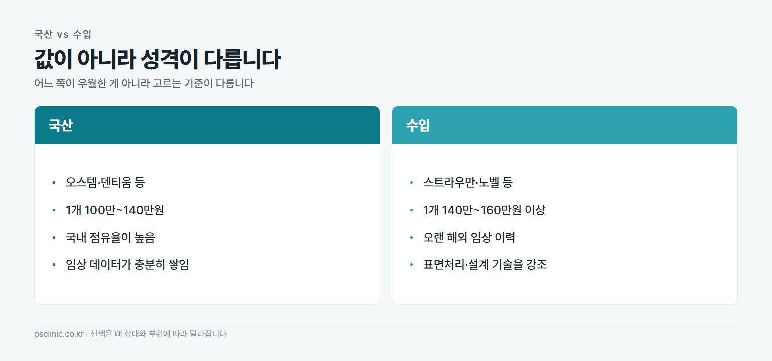 국산 임플란트와 수입 임플란트 비교. 국산은 오스템과 덴티움, 1개 100만~140만원, 국내 점유율이 높고 임상 데이터가 쌓여 있음. 수입은 스트라우만과 노벨, 1개 140만~160만원 이상, 오랜 해외 임상과 표면처리 기술