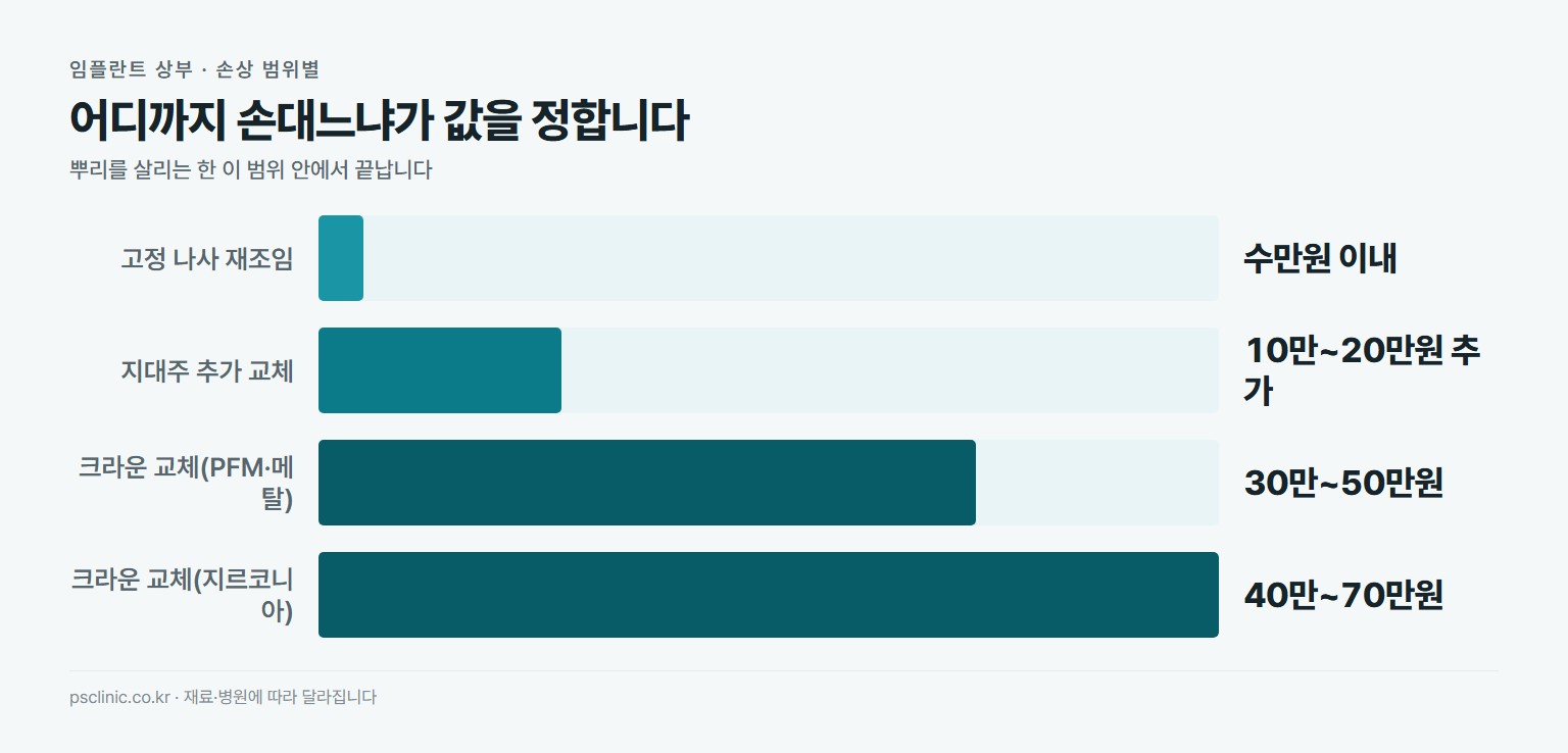 임플란트 크라운 교체 비용 비교. 고정 나사 재조임 수만원 이내, 지대주 어버트먼트 추가 교체 약 10만~20만원, PFM과 메탈 크라운 교체 약 30만~50만원, 지르코니아 크라운 교체 약 40만~70만원