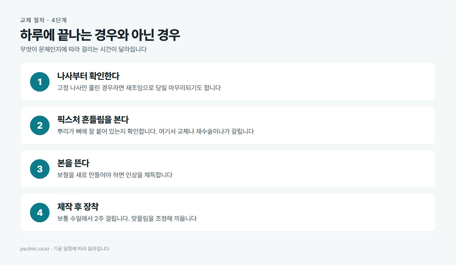 임플란트 크라운 교체 절차. 나사만 풀렸는지 확인, 픽스처 흔들림 검사, 본뜨기, 제작 후 장착