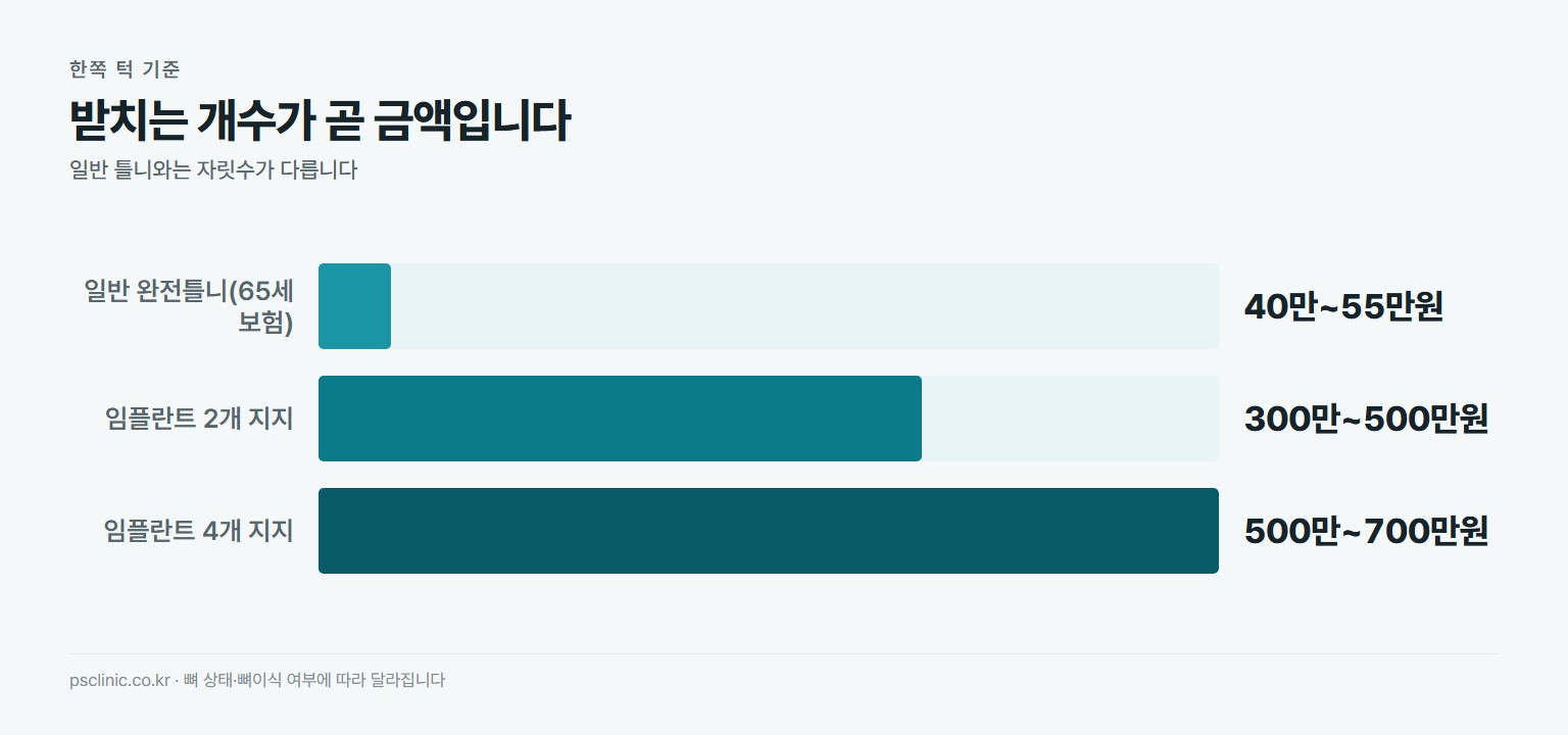 임플란트틀니 비용 비교. 만 65세 보험 일반 완전틀니 본인부담 40만~55만원, 임플란트 2개 지지 300만~500만원, 임플란트 4개 지지 500만~700만원