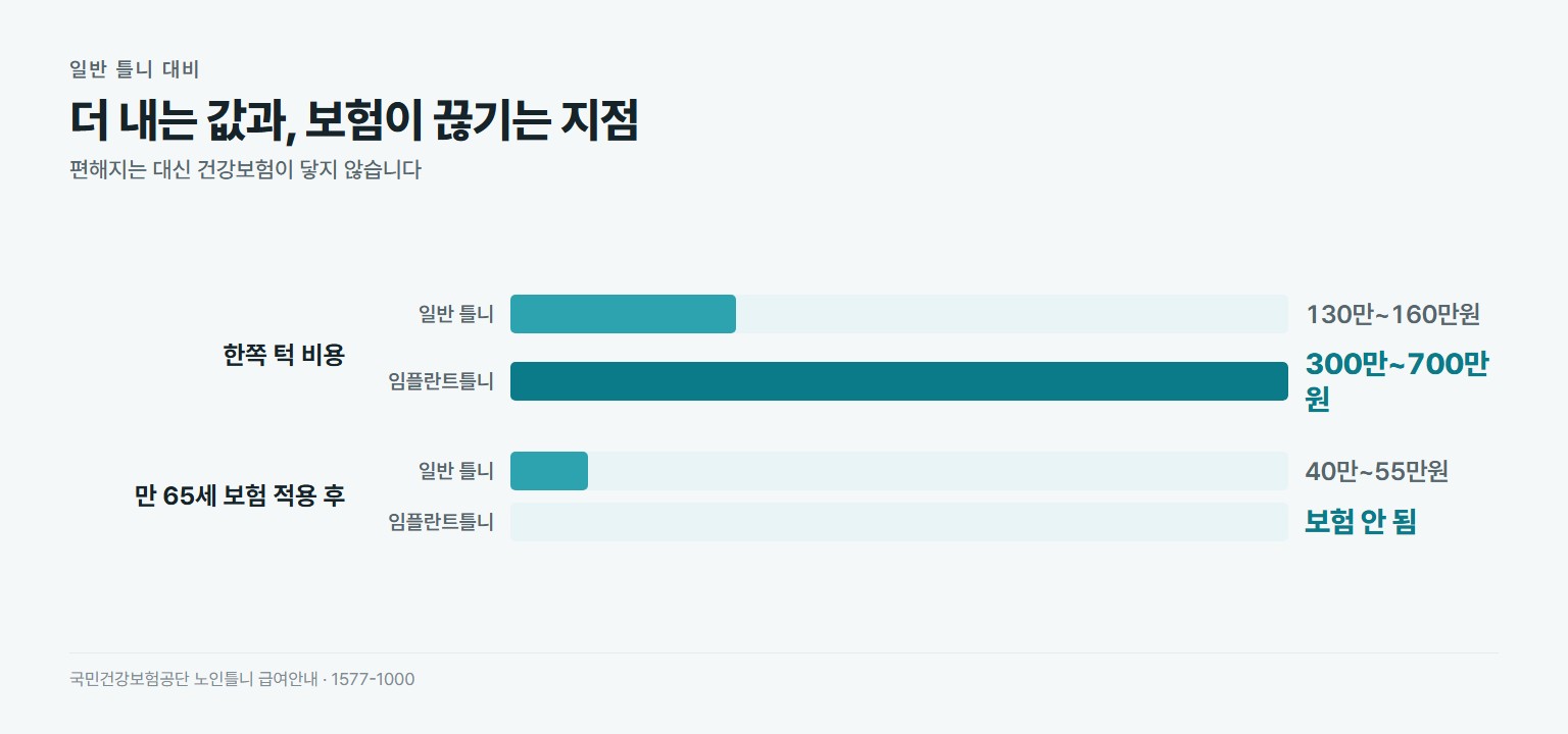 일반 틀니와 임플란트틀니 비교. 한쪽 턱 비용은 일반 틀니 130만~160만원 대 임플란트틀니 300만~700만원. 만 65세 보험 적용 후 일반 틀니는 40만~55만원이지만 임플란트틀니는 보험이 적용되지 않음