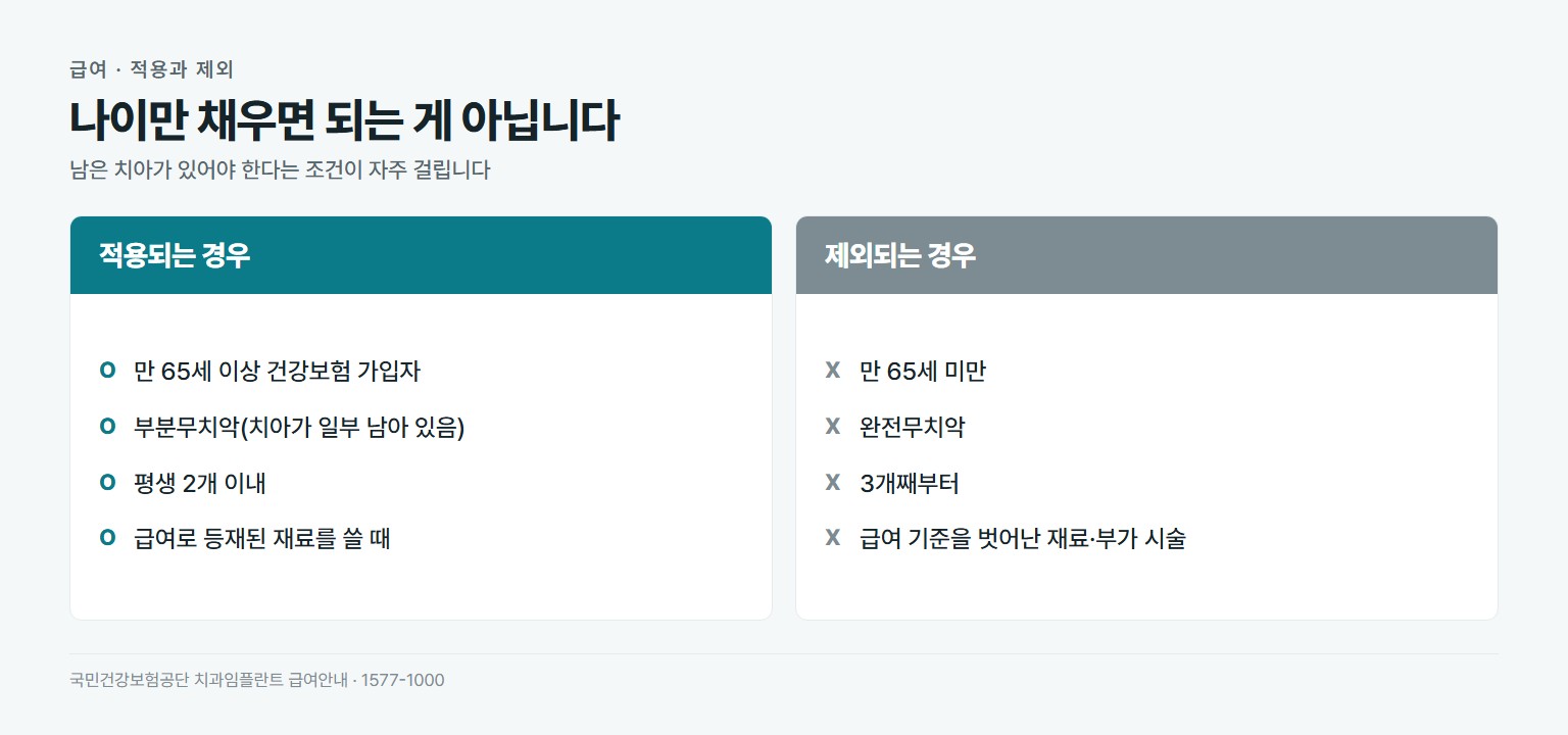 임플란트 건강보험 적용과 제외. 적용은 만 65세 이상 건강보험 가입자, 부분무치악, 평생 2개 이내, 급여 등재 재료. 제외는 만 65세 미만, 완전무치악, 3개째부터, 급여 기준을 벗어난 재료와 부가 시술