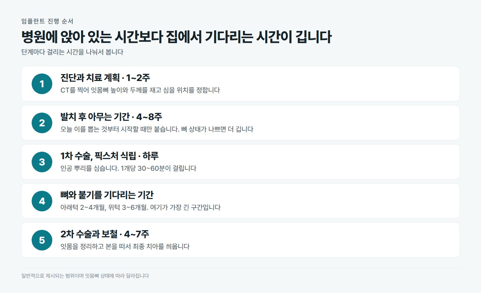 임플란트 진단부터 최종 보철까지 단계별로 걸리는 기간을 정리한 도표