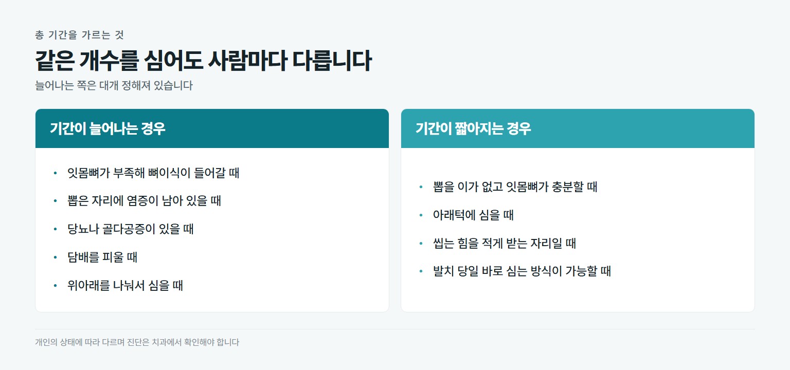 임플란트 총 기간이 늘어나는 경우와 짧아지는 경우를 나눈 비교표