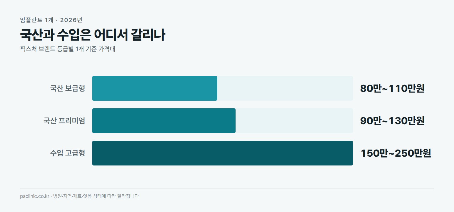 임플란트 브랜드 등급별 1개 가격 비교. 국산 보급형 80만~110만원, 국산 프리미엄 90만~130만원, 수입 고급형 150만~250만원