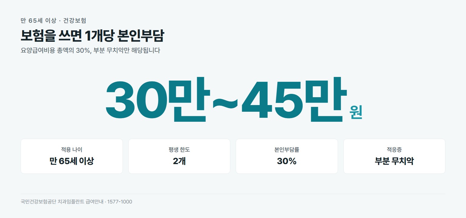 만 65세 이상 임플란트 건강보험 본인부담 약 30만~45만원, 적용 나이 만 65세 이상, 평생 2개, 본인부담률 30%, 부분 무치악