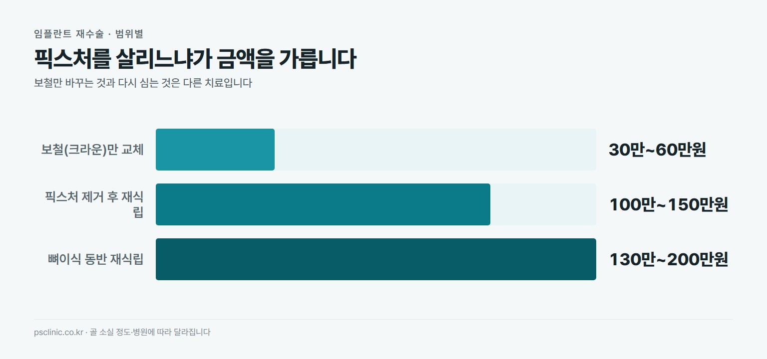 임플란트 재수술 비용 비교. 보철 크라운만 교체 약 30만~60만원, 픽스처 제거 후 재식립 약 100만~150만원, 뼈이식 동반 재식립 약 130만~200만원