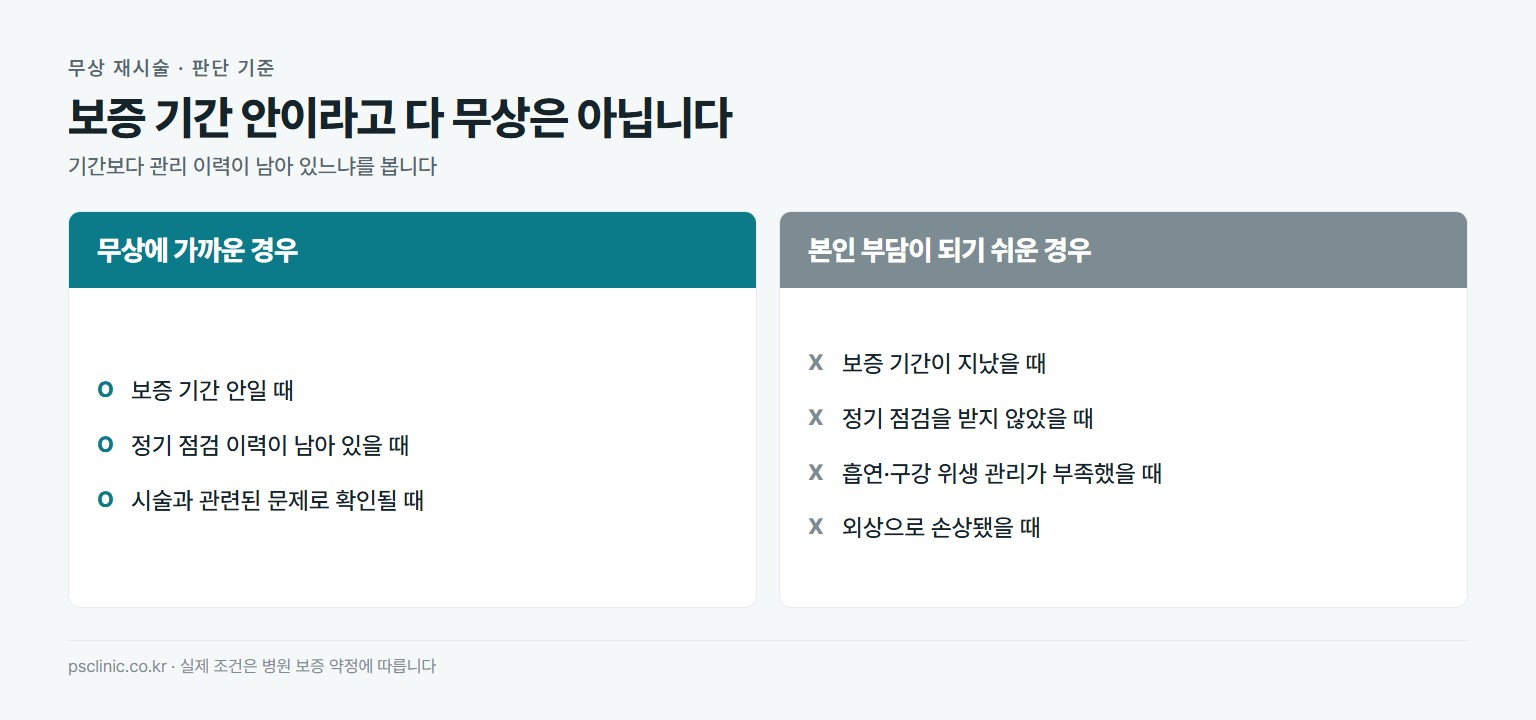 임플란트 재수술 보증 처리 기준. 무상 처리에 가까운 경우는 보증 기간 안, 정기 점검 이력이 남아 있음, 시술 관련 문제로 확인됨. 본인 부담이 되기 쉬운 경우는 보증 기간 경과, 정기 점검 미이행, 흡연과 관리 부족, 외상