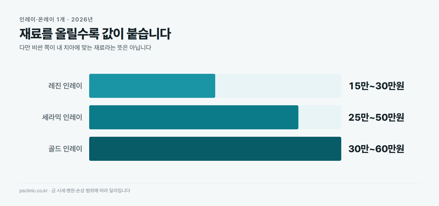 인레이 온레이 재료별 1개 가격 비교. 레진 인레이 약 15만~30만원, 세라믹 지르코니아 인레이 약 25만~50만원, 골드 인레이 약 30만~60만원