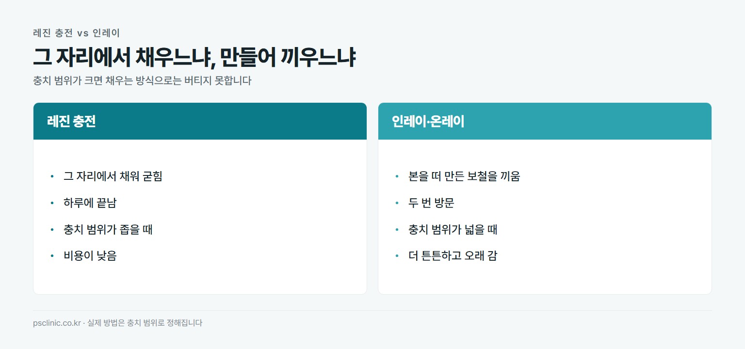 레진 충전과 인레이 비교. 레진 충전은 그 자리에서 채워 굳히고 하루에 끝나며 좁은 충치에 적합. 인레이는 본을 떠 만든 보철을 끼우고 두 번 방문하며 넓은 충치에 적합하고 더 튼튼함