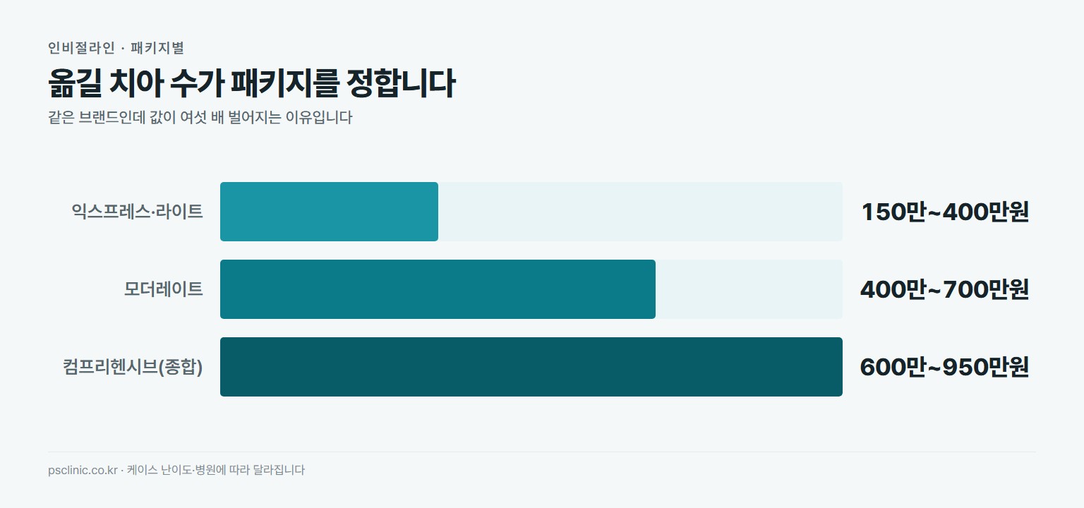 인비절라인 패키지별 가격 비교. 익스프레스와 라이트 약 150만~400만원, 모더레이트 약 400만~700만원, 컴프리헨시브 종합 약 600만~950만원